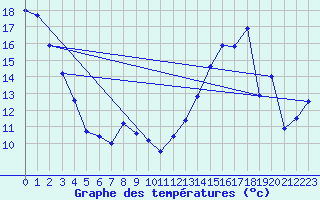 Courbe de tempratures pour Lasaint Mountain Cs