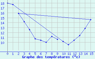 Courbe de tempratures pour Lasaint Mountain Cs