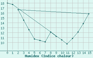 Courbe de l'humidex pour Lasaint Mountain Cs