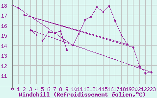 Courbe du refroidissement olien pour Straubing