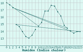 Courbe de l'humidex pour Landser (68)