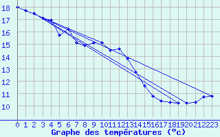 Courbe de tempratures pour Wattisham