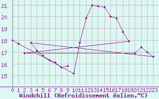 Courbe du refroidissement olien pour Rochefort Saint-Agnant (17)