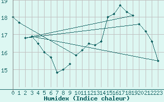 Courbe de l'humidex pour Buzenol (Be)