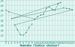 Courbe de l'humidex pour Trappes (78)