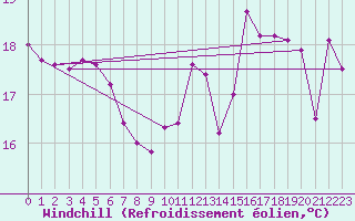 Courbe du refroidissement olien pour Aytr-Plage (17)