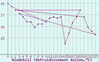 Courbe du refroidissement olien pour Saint-Martial-de-Vitaterne (17)
