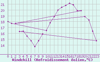 Courbe du refroidissement olien pour Quimper (29)