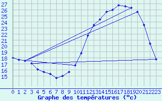 Courbe de tempratures pour Orlans (45)