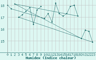 Courbe de l'humidex pour Parnu