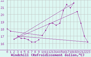 Courbe du refroidissement olien pour Cognac (16)
