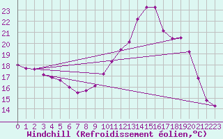 Courbe du refroidissement olien pour Charleroi (Be)