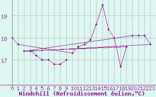 Courbe du refroidissement olien pour Pirou (50)