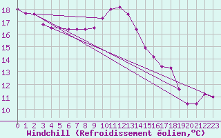 Courbe du refroidissement olien pour Lille (59)