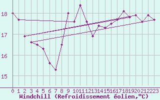 Courbe du refroidissement olien pour Leucate (11)