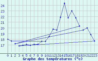 Courbe de tempratures pour Gurande (44)