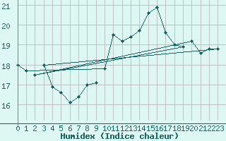 Courbe de l'humidex pour Zeebrugge