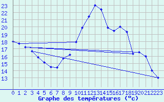 Courbe de tempratures pour Saint-Auban (04)