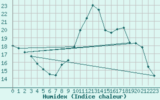 Courbe de l'humidex pour Saint-Auban (04)