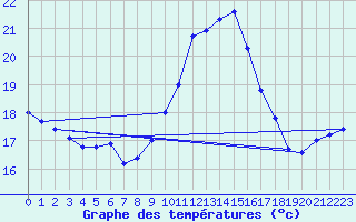 Courbe de tempratures pour Cap Cpet (83)