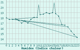 Courbe de l'humidex pour Braunschweig