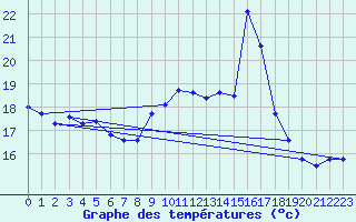 Courbe de tempratures pour Leucate (11)