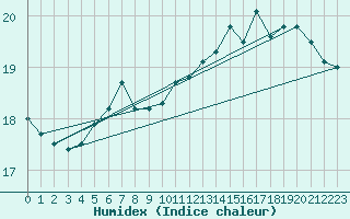 Courbe de l'humidex pour Salen-Reutenen