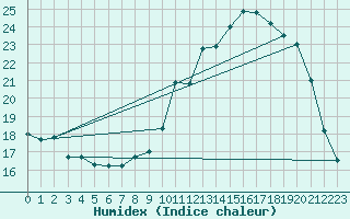 Courbe de l'humidex pour Quimper (29)