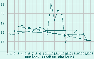 Courbe de l'humidex pour Le Talut - Belle-Ile (56)