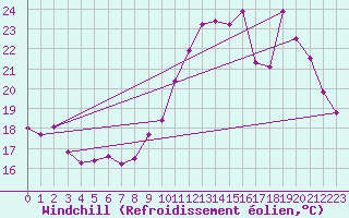 Courbe du refroidissement olien pour Poitiers (86)