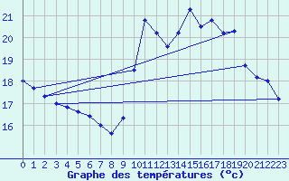 Courbe de tempratures pour Pointe de Chassiron (17)