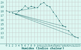 Courbe de l'humidex pour Turku Artukainen