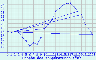 Courbe de tempratures pour Orlans (45)