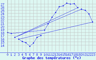 Courbe de tempratures pour Creil (60)