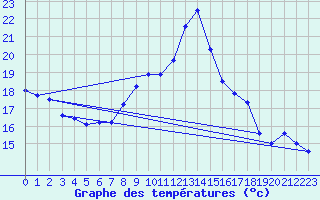Courbe de tempratures pour Cabauw Tower