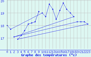 Courbe de tempratures pour Saint Andrae I. L.