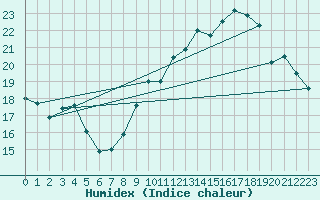 Courbe de l'humidex pour Beitem (Be)