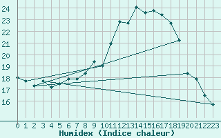 Courbe de l'humidex pour Andeer