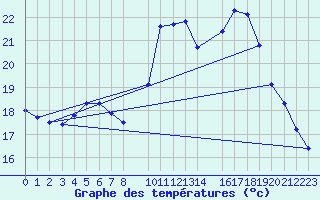 Courbe de tempratures pour Dourbes (Be)