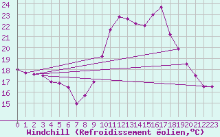 Courbe du refroidissement olien pour Aix-en-Provence (13)