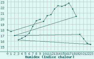 Courbe de l'humidex pour Bregenz