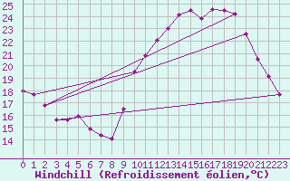 Courbe du refroidissement olien pour Trappes (78)