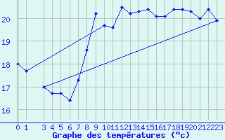 Courbe de tempratures pour Zeebrugge