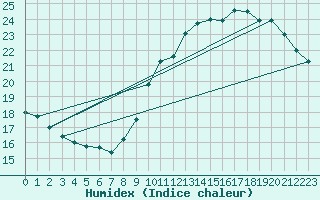 Courbe de l'humidex pour Le Mesnil-Esnard (76)