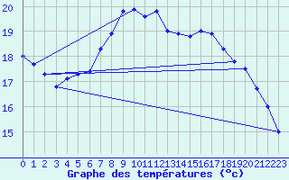 Courbe de tempratures pour Lauwersoog Aws