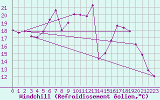 Courbe du refroidissement olien pour Lindenberg