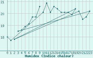 Courbe de l'humidex pour Herstmonceux (UK)