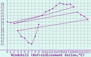 Courbe du refroidissement olien pour Saint-Julien-en-Quint (26)