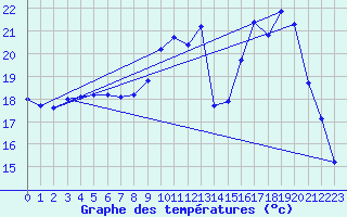 Courbe de tempratures pour Trgueux (22)