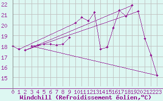 Courbe du refroidissement olien pour Trgueux (22)